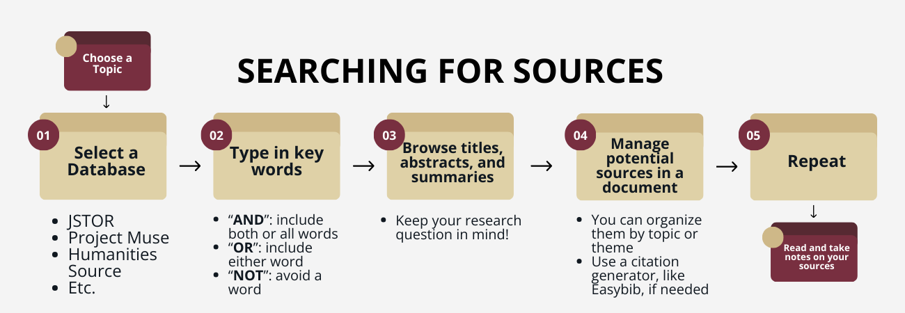 Searching for Sources Graphic