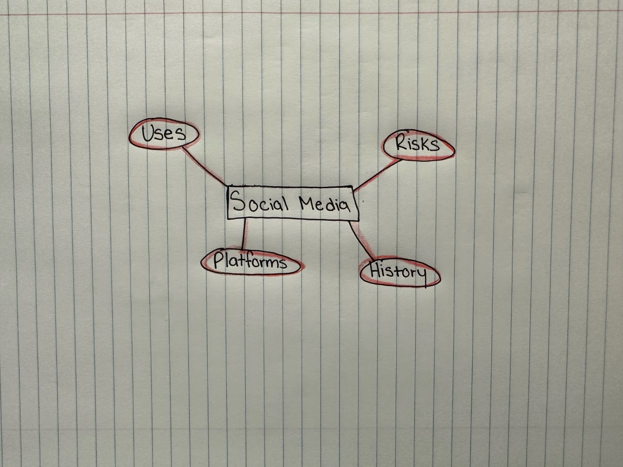 "Four categories branch out from the Social Media box at each corner: Uses, Risk, Platforms, & History. They are circled in orange."