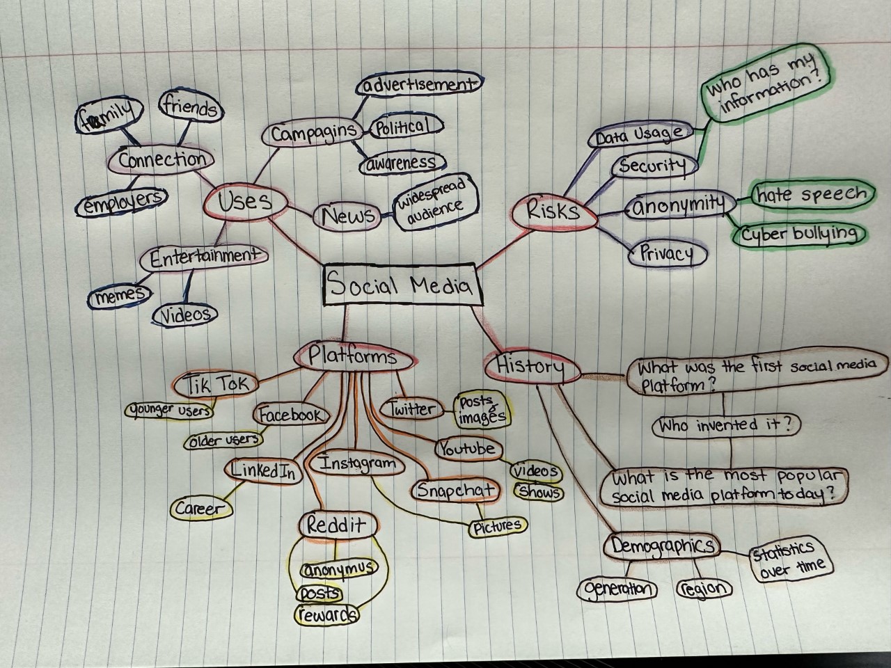 "From each of the four categories, more ideas and subjects branch out and then multiple again as more connections are formed.. From 'Uses': Connection, Campaigns, News, & Entertainment are circled in brown. Family, Friends, & Employers branch out from Connection. Advertisement, Political, & Awareness branch out from Campaigns. Memes & Videos branch out from Entertainment. 'Widespread audience' branches out from News. From Risks: Data Usage, Security, Anonymity, & Privacy branch out and are circled in purple. 'Who has my information?' is circled in green and connected to Data Usage and Security. Hate speech & Cyber bullying are circled each in green and branch out from Anonymity. The following branch out from Platforms: Tik Tok, Facebook, LinkedIn, Reddit, Instagram, Twitter, Youtube, Snapchat. From Tik Tok branches out 'younger users'. From Facebook branches out 'older users'. From LinkedIn branches out Career. From Reddit branches out Anonymous, Posts, Rewards. From both Instagram and Snapchat branches out Pictures. From Youtube branches out Videos & Shows. From Twitter branches out Posts & Images. From History branches out the ideas: 'What was the first social media platform?', 'Who invented it?', 'What is the most popular social media platform today?', 'Who invented it?', & Demographics. From Demographics branches out Generation, Region, & 'Statistics Over Time'   "